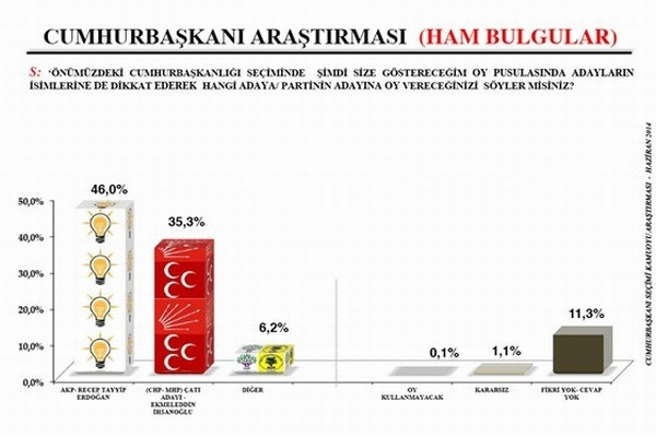 Son köşk seçim anketi