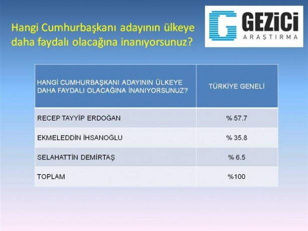 İşte son Köşk anketi !