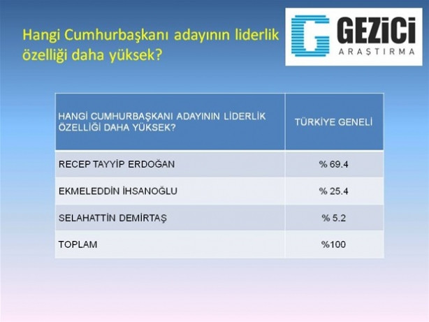 İşte son Köşk anketi !