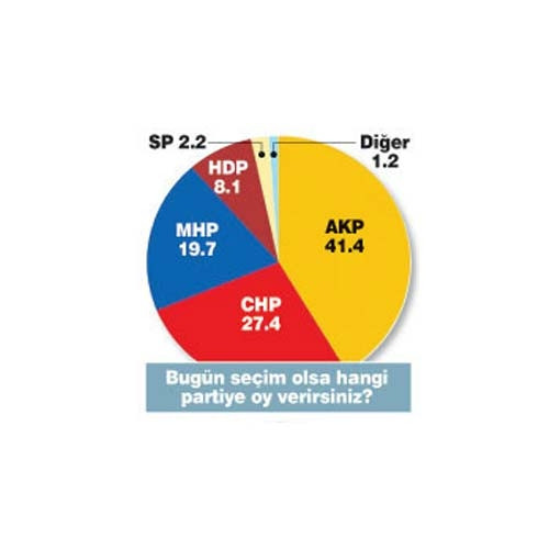 Son genel seçim anketlerinde çarpıcı sonuçlar !