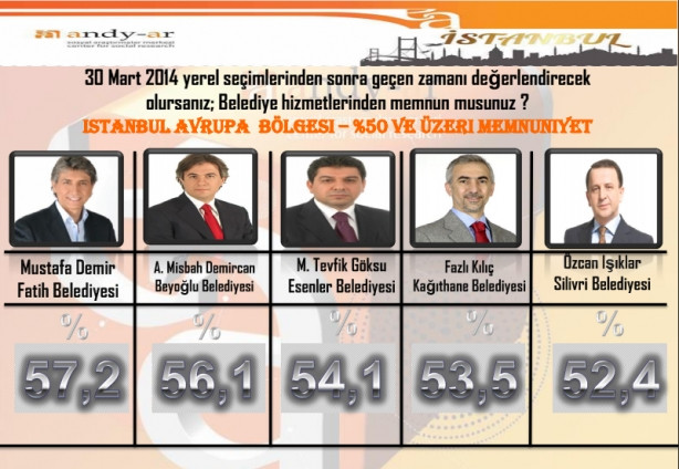 Anket sonuçları en başarılı belediye başkanı kim?