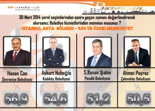 Anket sonuçları en başarılı belediye başkanı kim?