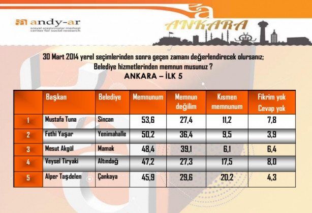 Anket sonuçları en başarılı belediye başkanı kim?