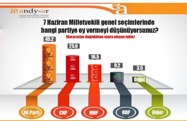 2015 Genel Seçimleri anket sonuçları en kapsamlı anket