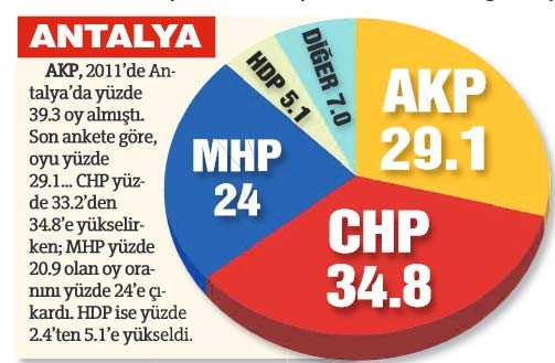 Suriye-Esad politikası AKP’nin oylarını eritti!