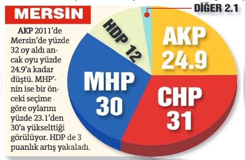 Suriye-Esad politikası AKP’nin oylarını eritti!