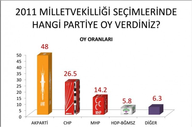 AKAM’dan çarpıcı anket