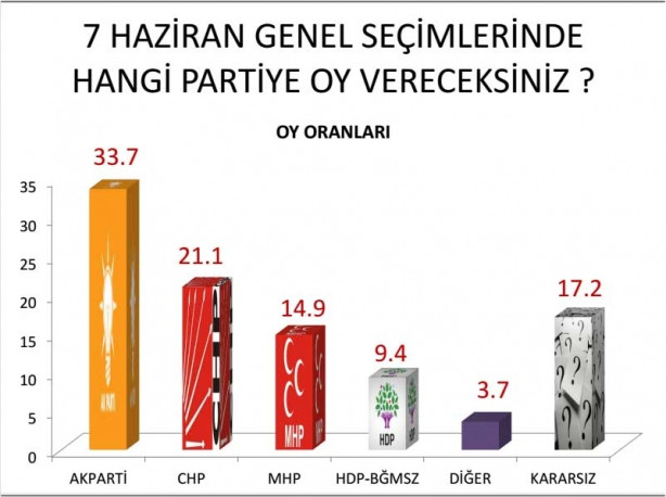 AKAM’dan çarpıcı anket