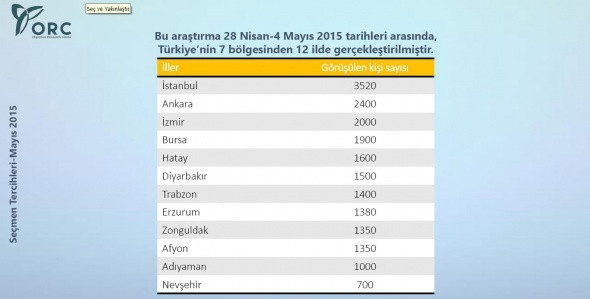 2015 Anket Seçim Sonuçları (İl İl Seçim sonuçları)