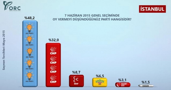 2015 Anket Seçim Sonuçları (İl İl Seçim sonuçları)