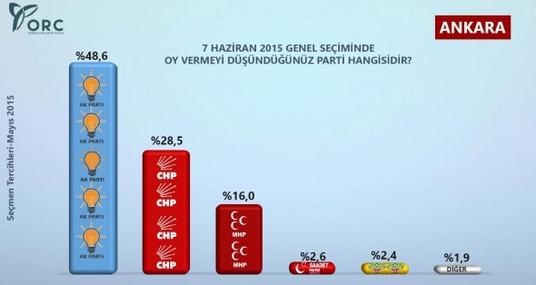 2015 Anket Seçim Sonuçları (İl İl Seçim sonuçları)