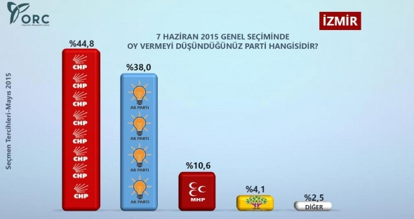2015 Anket Seçim Sonuçları (İl İl Seçim sonuçları)