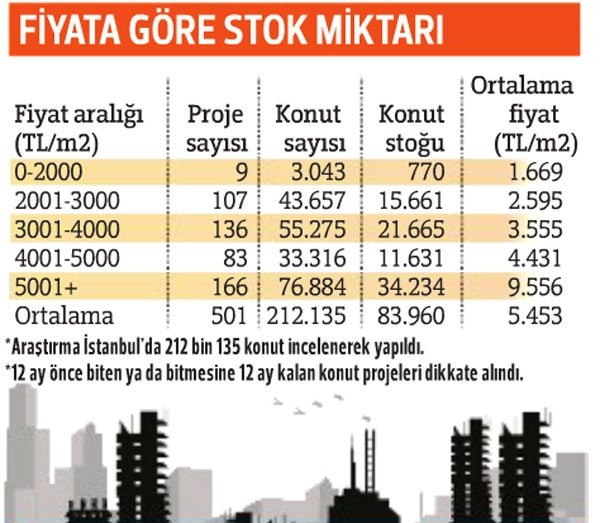 İstanbul’da dar gelirliye uygun konut üretilemiyor, lükslerde stok şişti