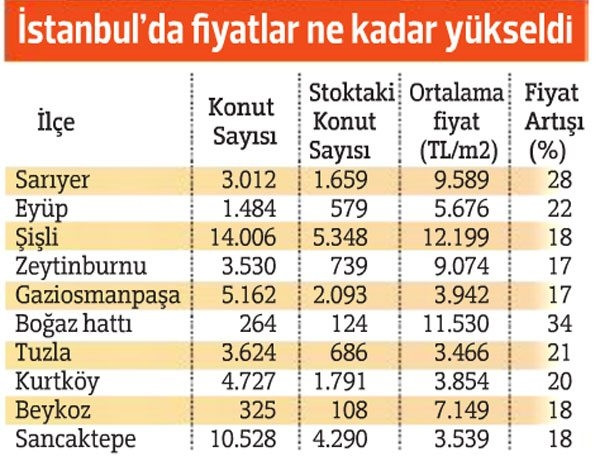İstanbul’da dar gelirliye uygun konut üretilemiyor, lükslerde stok şişti