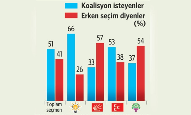İşte seçmenin hükümet senaryoları