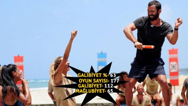 Survivor yarışmacılarının oyun performansları