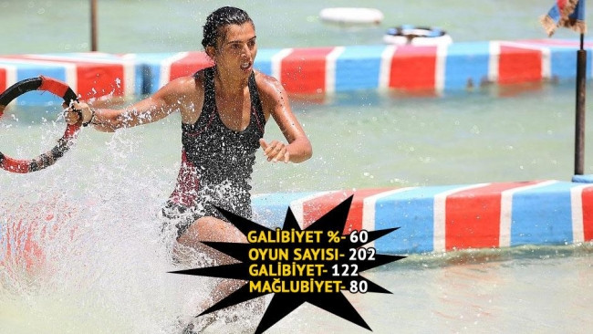 Survivor yarışmacılarının oyun performansları