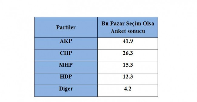 Bu pazar seçim olsa: Kimin oyu arttı kimin oyu düştü