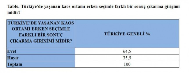 Bu pazar seçim olsa: Kimin oyu arttı kimin oyu düştü