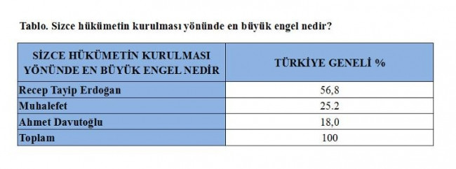 Bu pazar seçim olsa: Kimin oyu arttı kimin oyu düştü