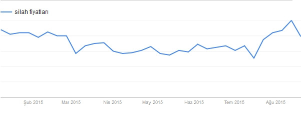 Türkiye Google’da “kaosu” aradı!