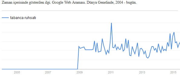 Türkiye Google’da “kaosu” aradı!
