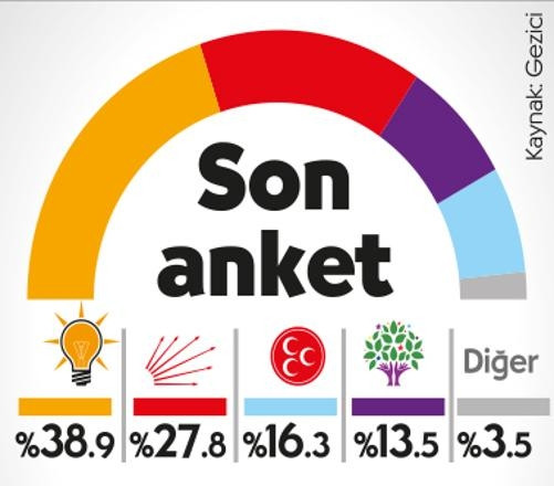AKP'nin oyu eriyor