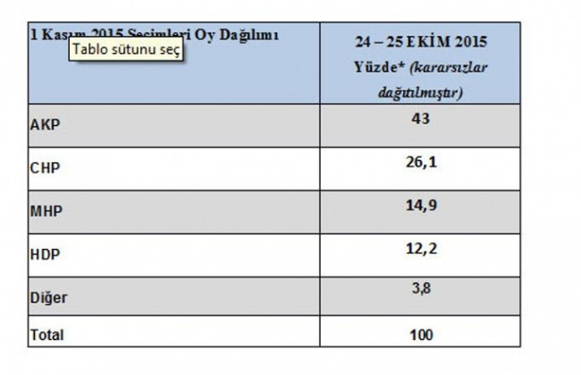 Sonucu sandığa gitmeyenler belirleyecek