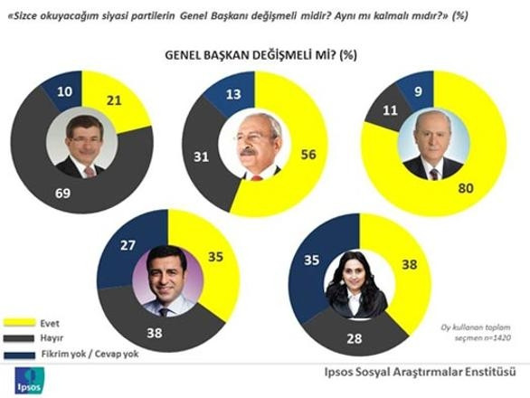 Seçim sonrası "Hangi partinin lideri değişmeli?