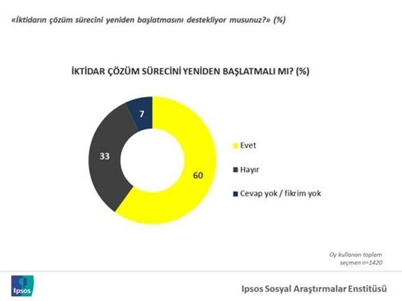Seçim sonrası "Hangi partinin lideri değişmeli?