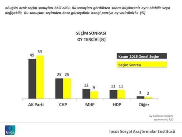 Seçim sonrası "Hangi partinin lideri değişmeli?