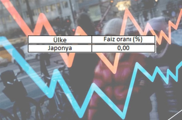 En yüksek faiz hangi ülkede?