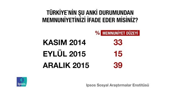 Erdoğan'ı sevindirecek anket !