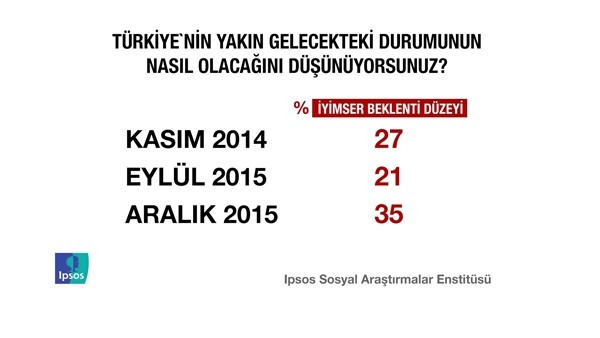 Erdoğan'ı sevindirecek anket !