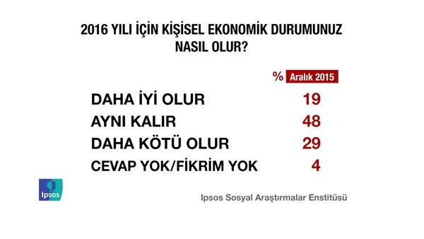 Erdoğan'ı sevindirecek anket !