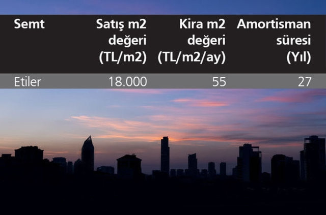İşte en yüksek kira getirisi olan ilçeler