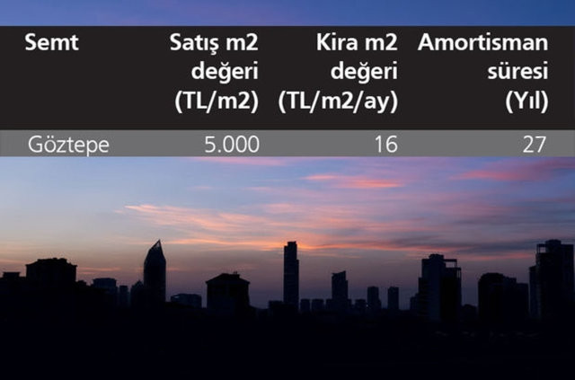 İşte en yüksek kira getirisi olan ilçeler