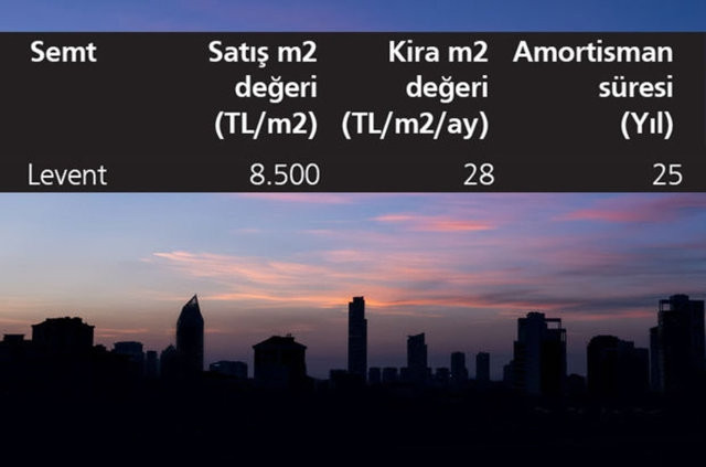 İşte en yüksek kira getirisi olan ilçeler