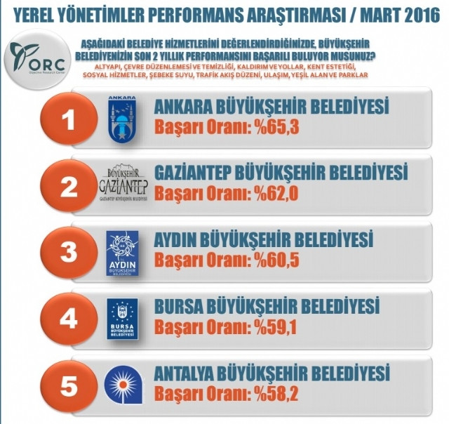 İşte Türkiye'nin en başarılı belediyeleri