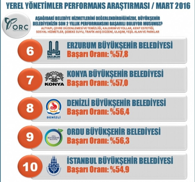 İşte Türkiye'nin en başarılı belediyeleri