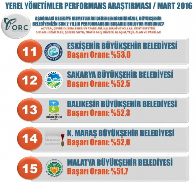İşte Türkiye'nin en başarılı belediyeleri