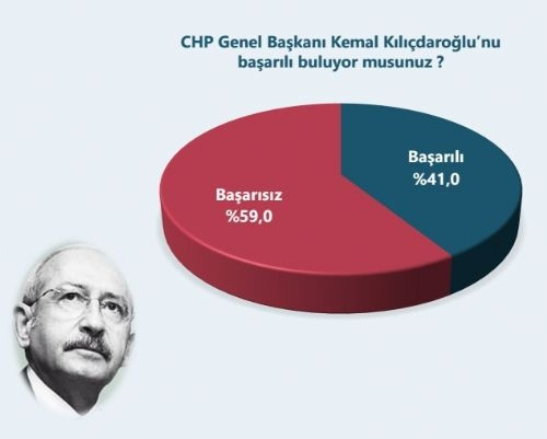 Araştırma şirketinden CHP anketi