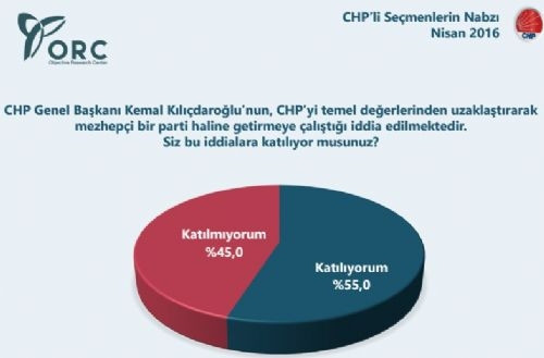 Araştırma şirketinden CHP anketi