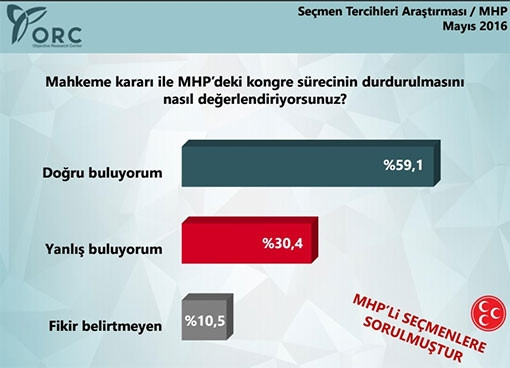 ORC'den MHP anketi