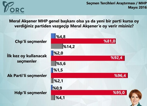ORC'den MHP anketi