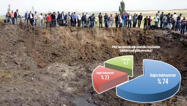 Bölgede HDP'ye destek yüzde 22'lere düştü!
