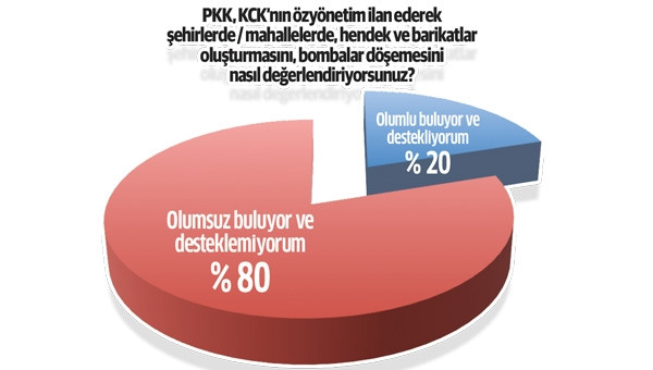 Bölgede HDP'ye destek yüzde 22'lere düştü!
