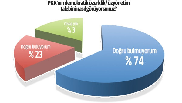 Bölgede HDP'ye destek yüzde 22'lere düştü!