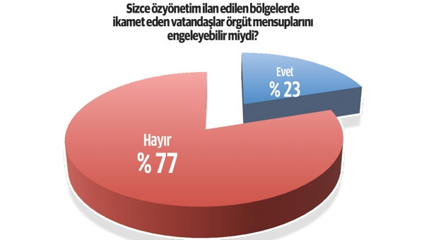 Bölgede HDP'ye destek yüzde 22'lere düştü!