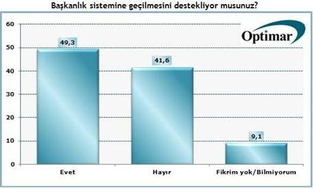 Bugün seçim olsa hangi parti kaç oy alır ?